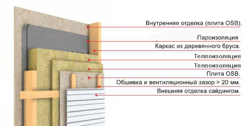 Схема теплоизоляции стены каркасного дома минеральной ватой