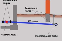 Схема уклона трубопровода