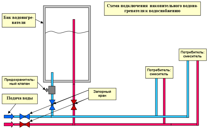 Схема установки накопительного водонагревателя.