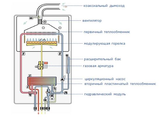 Схема устройства газового котла