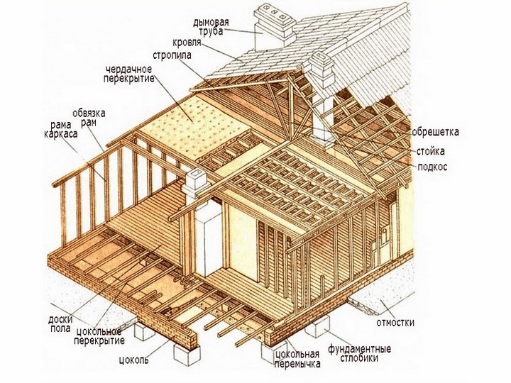 Схема устройства каркасного дома.