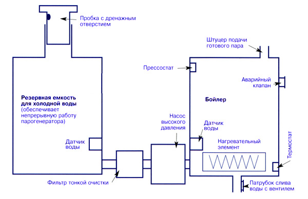 Схема подключения парогенератора