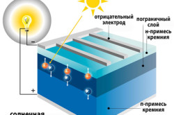 Схема устройства солнечного коллектора