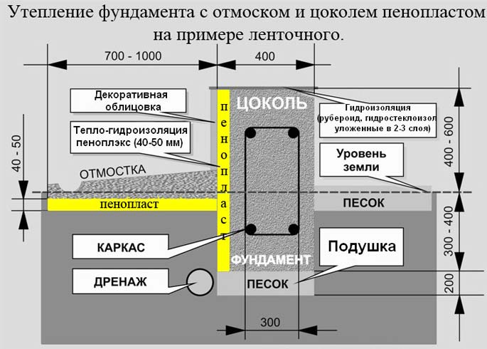 Схема утепления цоколя фундамента на примере ленточного