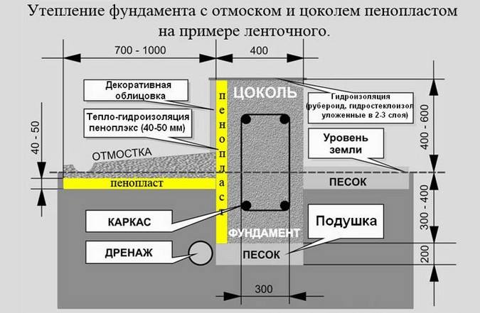 Схема утепления фундамента с отмосткой и цоколем пенопластом