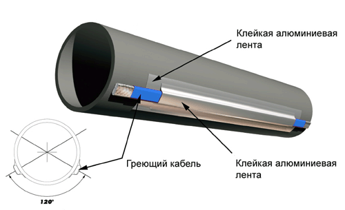 Схема утепления канализационной трубы греющим кабелем