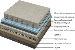 Схема утепления плитного фундамента пенополистиролом
