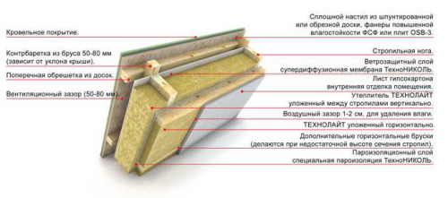 Схема утепления скатной кровли минватой