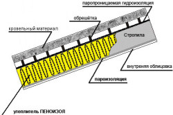 Схема утепления скатной кровли пеноизолом