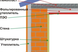 Схема утепления стен и потолка дома при помощи пенопласта
