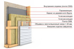 Схема утепления стен минеральной ватой.