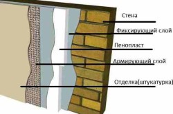 Схема утепления стен снаружи пенопластом