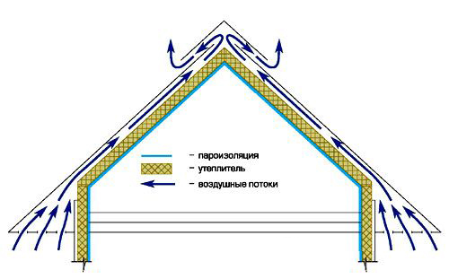 Схема вентиляции чердачного помещения