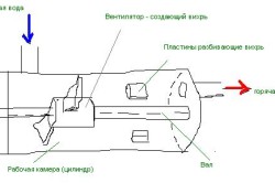 Схема вихревого теплогенератора.