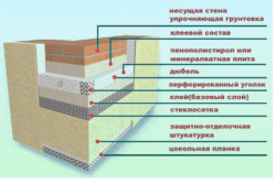 Схема внешнего утепления стен минеральной ватой