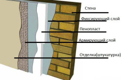 Схема внешнего утепления стены пенопластом