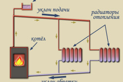 Схема водяного отопления с естественной циркуляцией