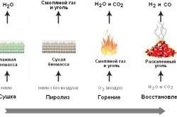 Схема газификации древесины