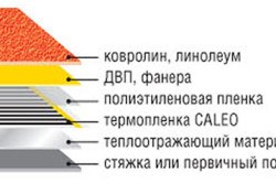 Схема утепления линолеума при помощи ДСП