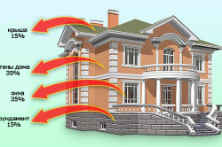 Теплоизоляция строения снижает температурные колебания и препятствует тепловым потерям через стены и кровлю.