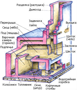 Схема устройства русской печи в разрезе