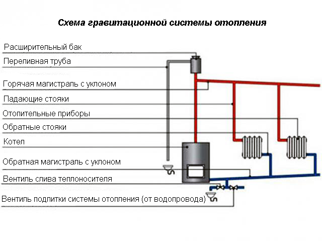 Схема гравитационной системы отопления