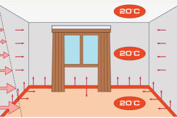 Схема распределения тепла при устройстве системы теплый плинтус