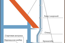 Схема установки газового дымохода
