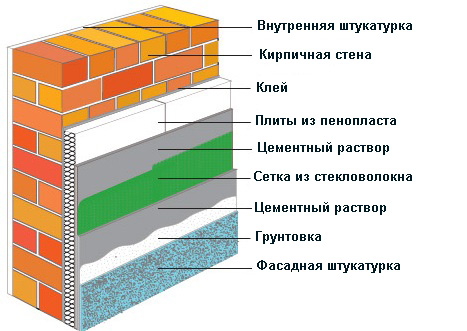 Схема утепления фасада пенопластом