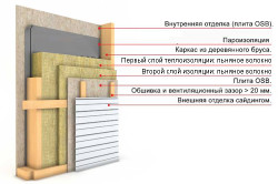 Схема утепления стены льняным волокном