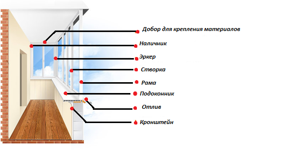 Схема остекления балкона.