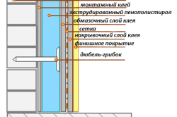 Схема утепления стен экструдированным пенополистиролом изнутри.