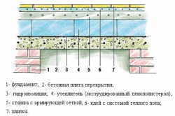 Схема утепления бетонных полов в бане