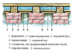 Схема утепления пола в деревянном доме.