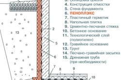 Схема утепления фундамента пенополистиролом снаружи фундамента.