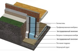 Схема утепления стен и перекрытия погреба с гидроизоляцией.
